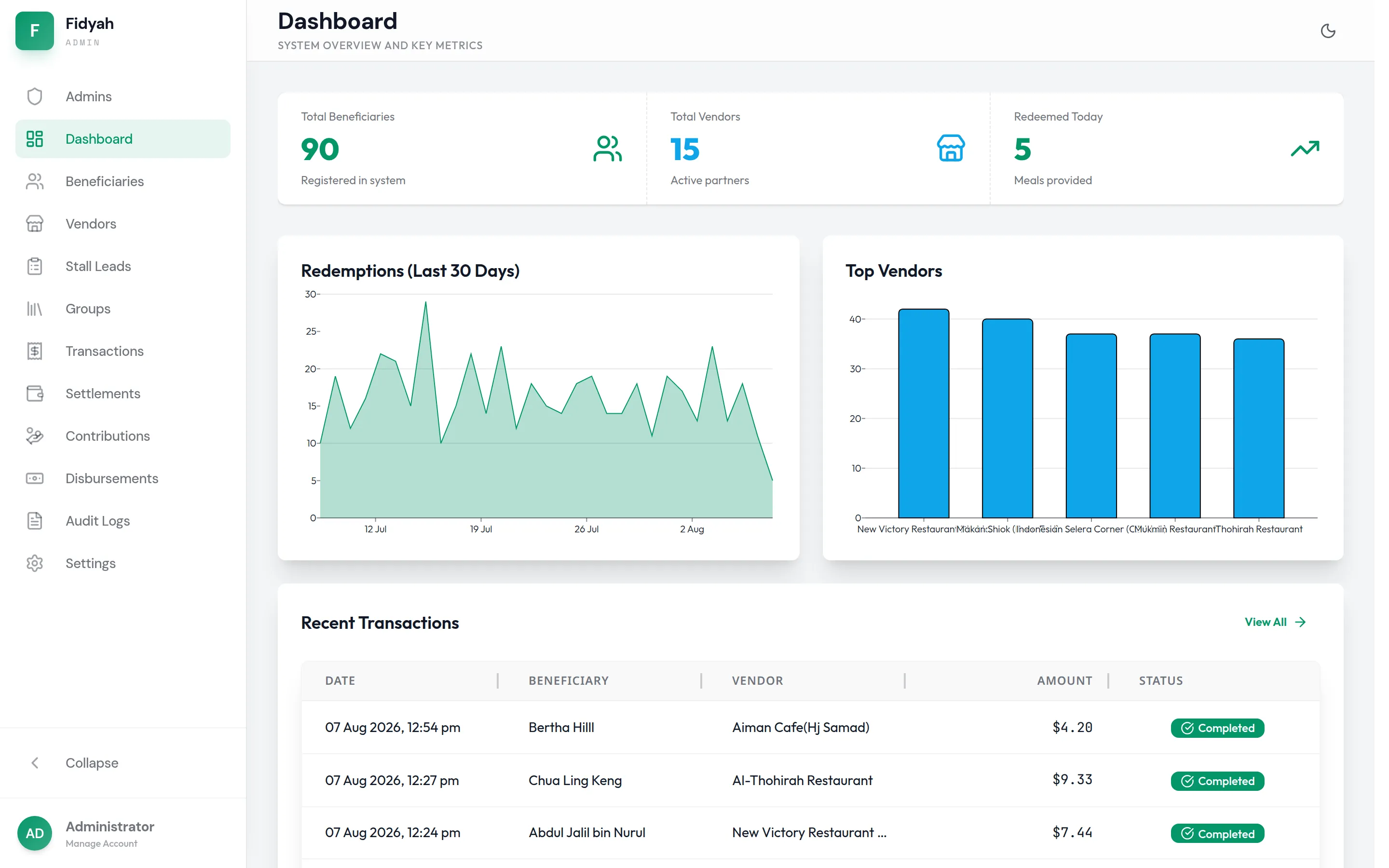 Fidyah's admin dashboard: beneficiary, vendor and redemption totals, a 30-day redemptions chart, top vendors and recent transactions